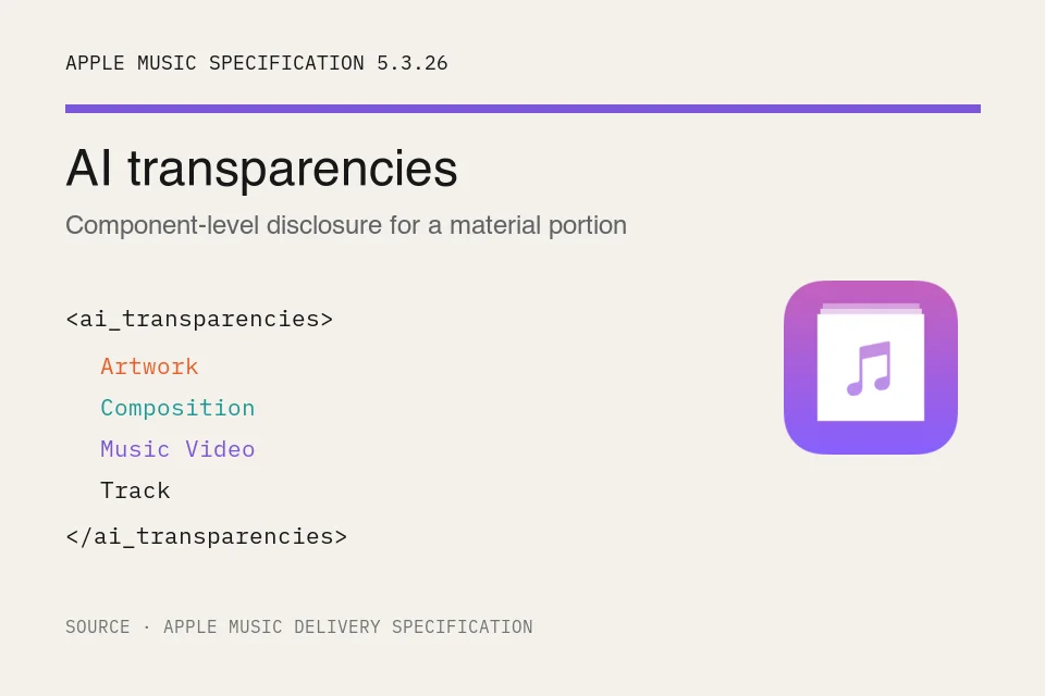 Apple Music Specification AI transparency fields with the official specification icon · Apple and aimusic.events · 22 Aug 2026
